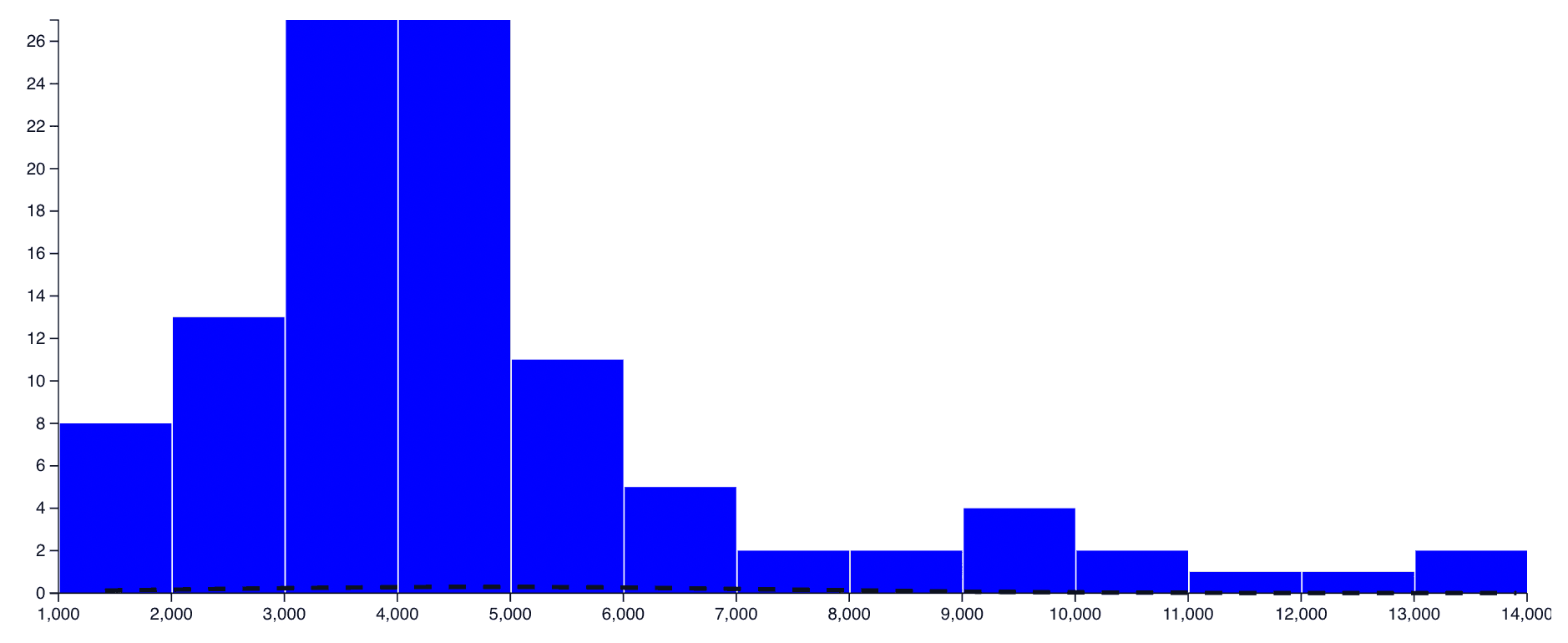 Histogram chart showing the distribution of a time series' data points